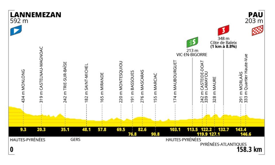ตัวอย่าง Flat Stage จาก Tour de France ปี 2026