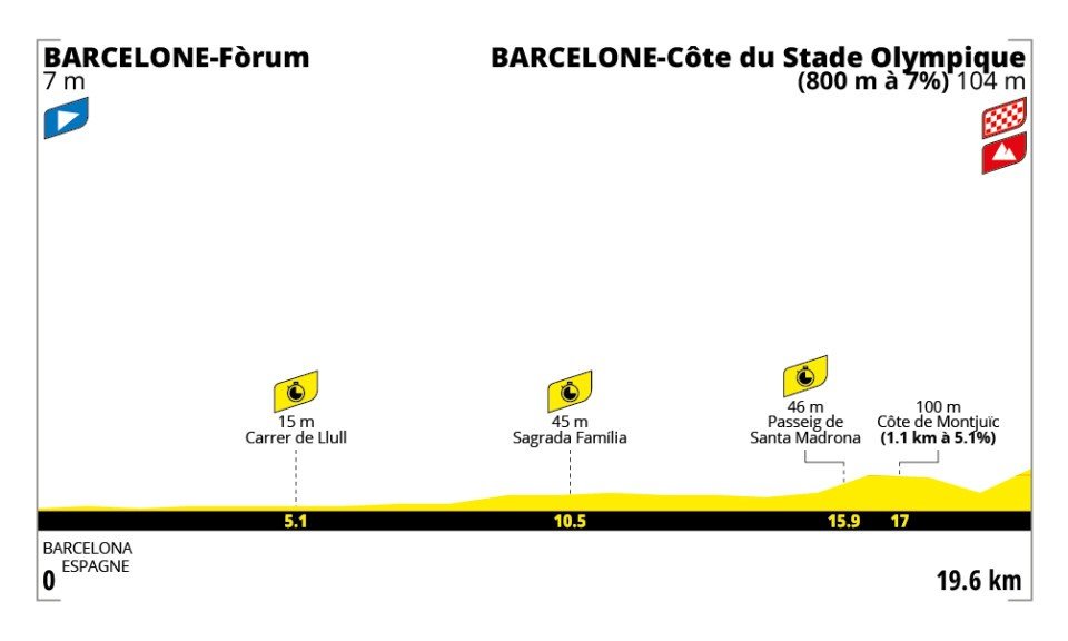 ตัวอย่าง Route ของ Time Trial Stage ของ Tour de France ปี 2026