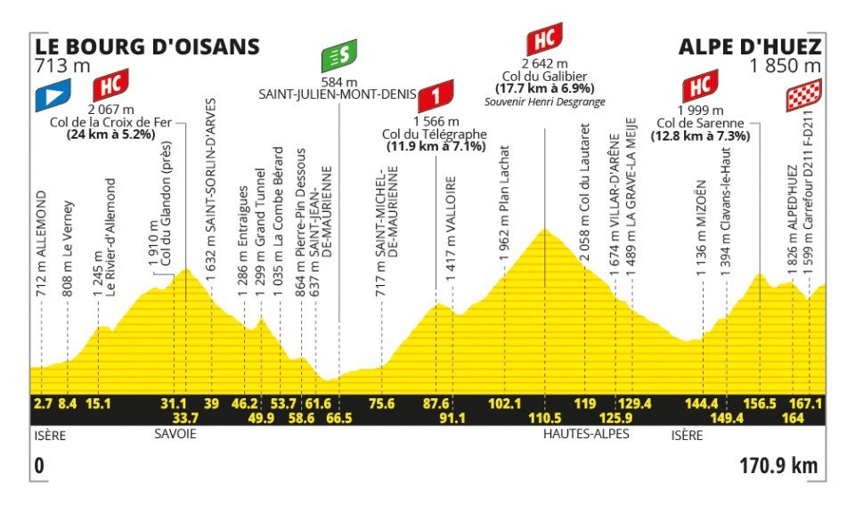 ตัวอย่าง Route ของ Mountain Stage ของ Tour de France ปี 2026