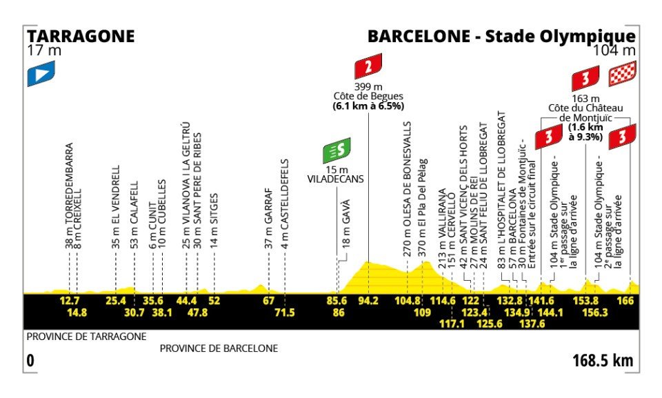 ตัวอย่าง Route ของ Hilly Stage ของ Tour de France ปี 2026