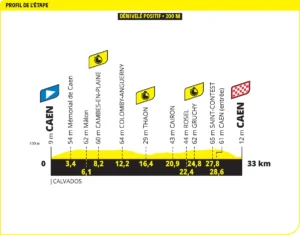 ตัวอย่าง Route ของ Time Trial Stage ของ Tour de France ปี 2025